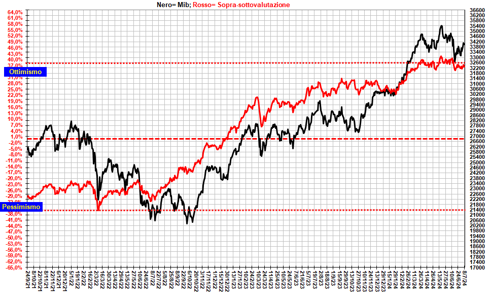 valutazione indice mib